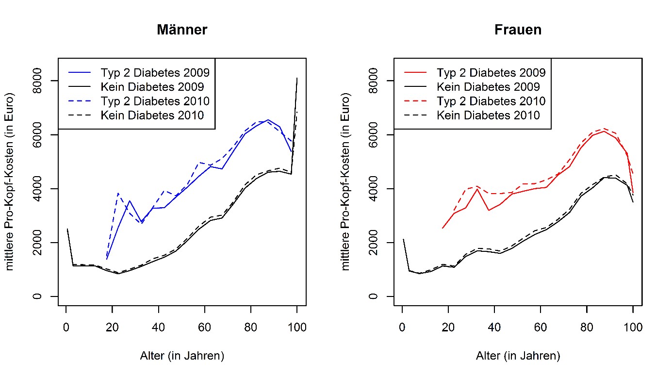 Altersspezifische mittlere Pro-Kopf-Gesamtkosten (Euro) der Versicherten mit Typ-2-Diabetes und ohne Diabetes in der gesetzlichen Krankenversicherung (2009 und 2010, getrennt nach Geschlecht)
