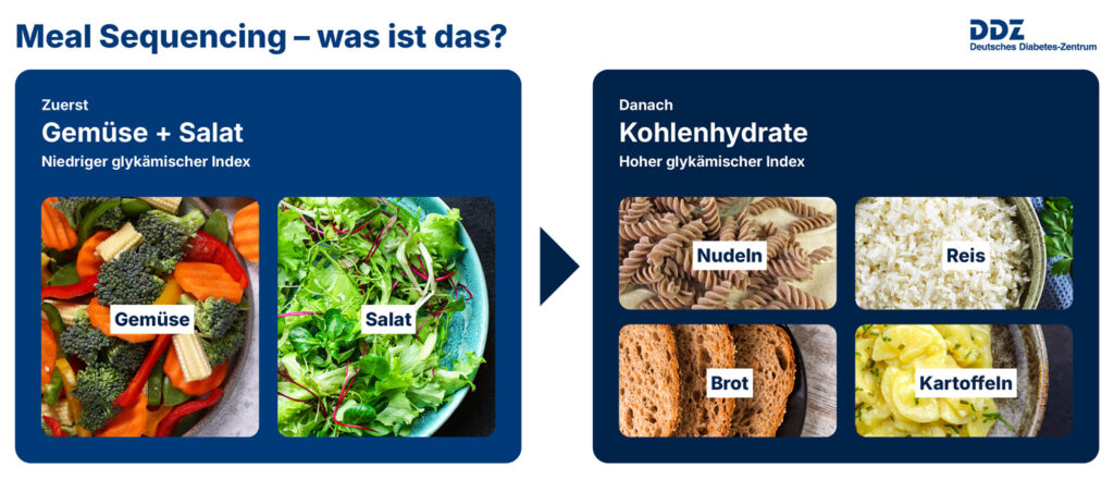 Grafik zu Meal Sequencing
